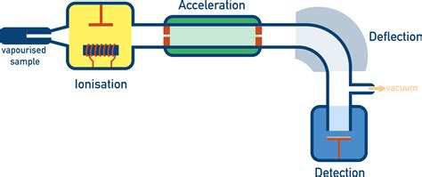 how mass spectrometer works|mass spectrometers are used to.